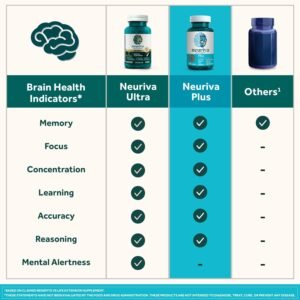 NEURIVA Plus Brain Supplement for Memory,Focus & Concentration+Cognitive Function with Vitamins B6 & B12 and Clinically Tested Nootropics Phosphatidylserine and Neurofactor,50ct Strawberry Gummies - Image 8