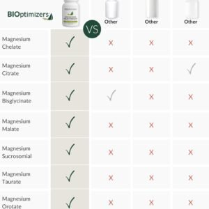 BIOptimizers Magnesium Breakthrough Supplement 4.0-7 Forms of Mg: Glycinate, Malate, Citrate, and More - Natural Support for Sleep and Cognitive Function - 30 Capsules- Calming Vitamins Complex - Image 6
