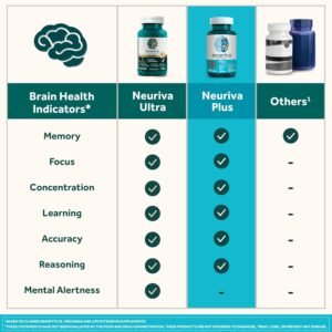 NEURIVA Plus Brain Supplement for Memory and Focus Clinically Tested Nootropics for Concentration for Mental Clarity, Cognitive Enhancement Vitamins B6, B12, Phosphatidylserine 30 Capsules - Image 10