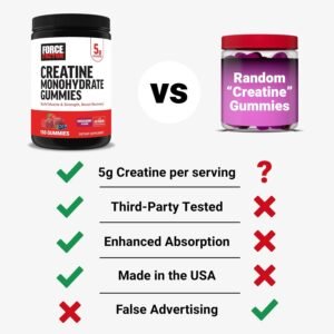 Force Factor Creatine Monohydrate Gummies, 5g Dose for Men & Women to Support Muscle, Strength, Recovery, Cognitive Health & Memory, Mixed Berry, 150 Gummies - Image 7